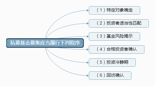 私募基金募集应当履行下列程序.png