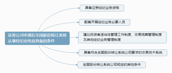 （3）从事经纪业务应具备的条件.png