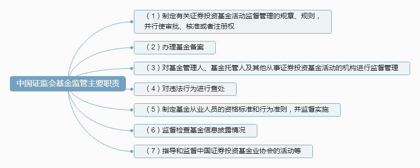 中国证监会基金监管主要职责.png