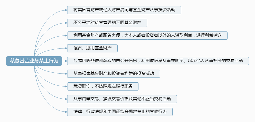 （10）私募基金业务禁止行为.png