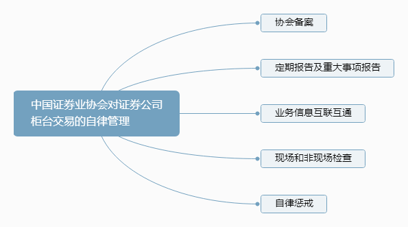 （10）中国证券业协会对证券公司柜台交易的自律管理.png