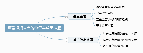 证券投资基金的监管与信息披露.png