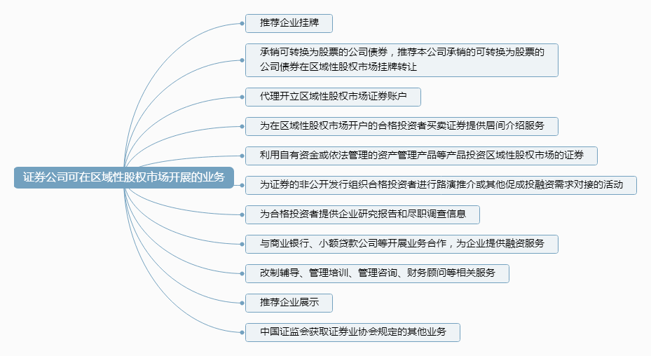 （11）证券公司可在区域性股权市场开展的业务.png