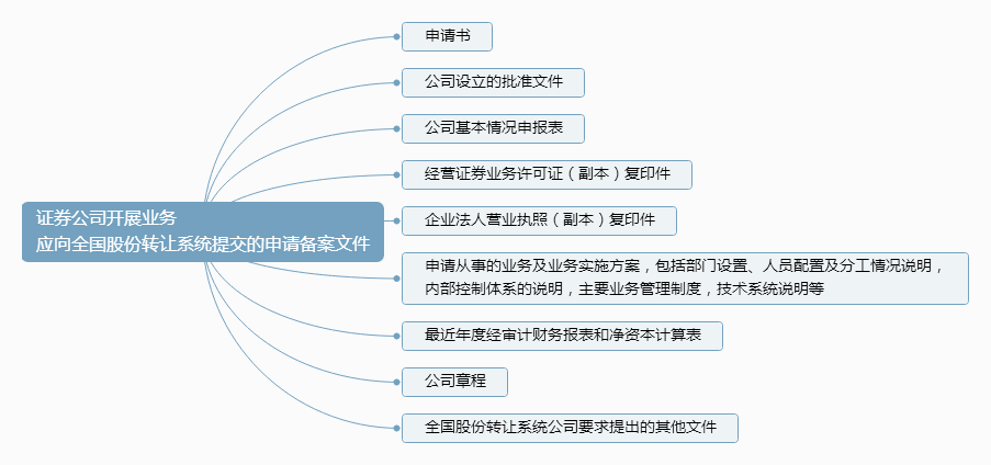 （5）证券公司开展业务应向全国股份转让系统提交的申请备案文件.png