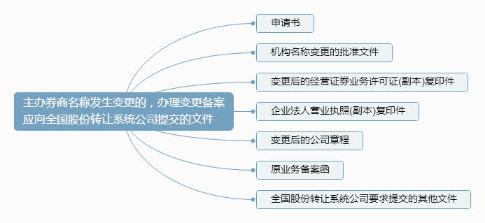 （6）主办券商名称发生变更的，办理变更备案应向全国股份转让系统公司提交的文件.png