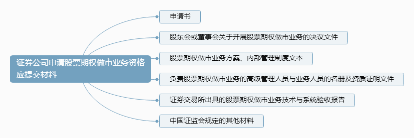 （12）证券公司申请股票期权做市业务资格应提交材料.png