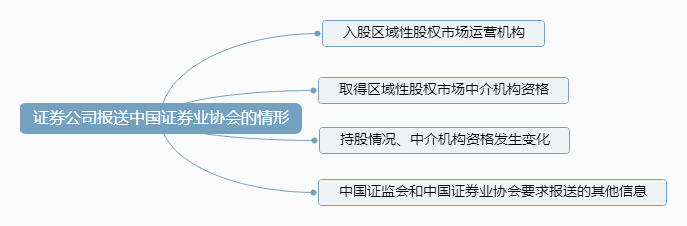 （12）证券公司报送中国证券业协会的情形.png