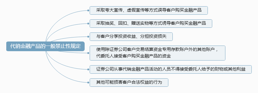 （1）代销金融产品的一般禁止性规定.png