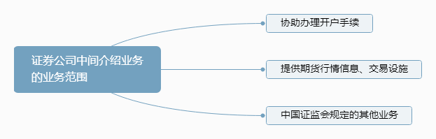 （3）证券公司中间介绍业务的业务范围.png