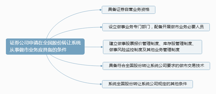 （4）从事做市业务应具备的条件.png