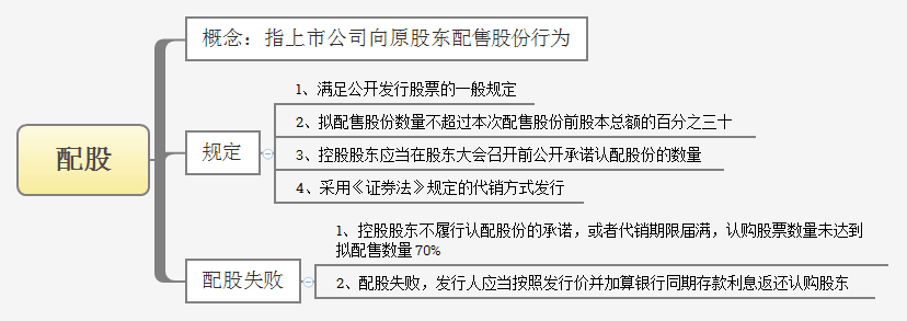 配股.gif
