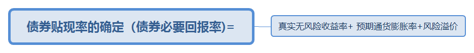 5.4——债券贴现率的确定（债券必要回报率)=.png