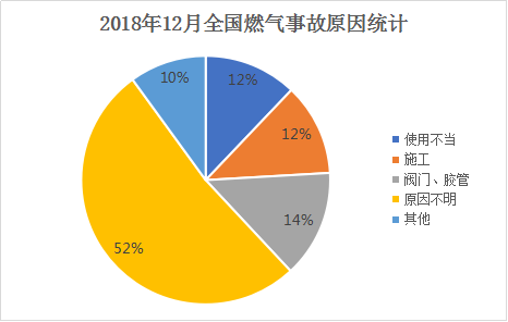 2018年12月全国燃气事故原因统计.png