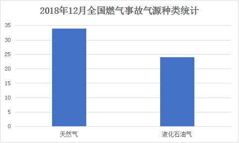 2018年11月全国燃气事故气源种类统计.png