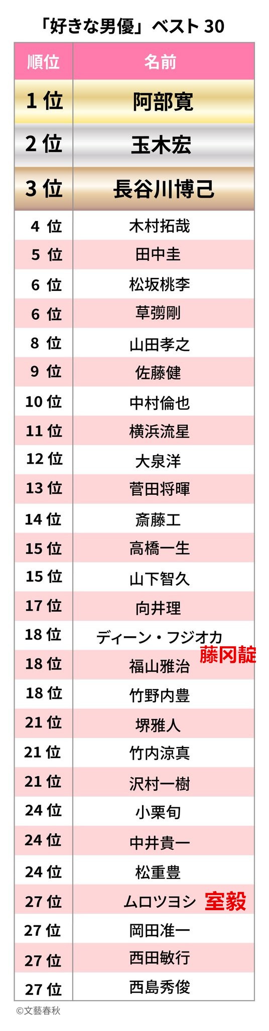 讨厌的男演员排行榜top30 也出炉 日本观众是真严格啊 英国那些事儿