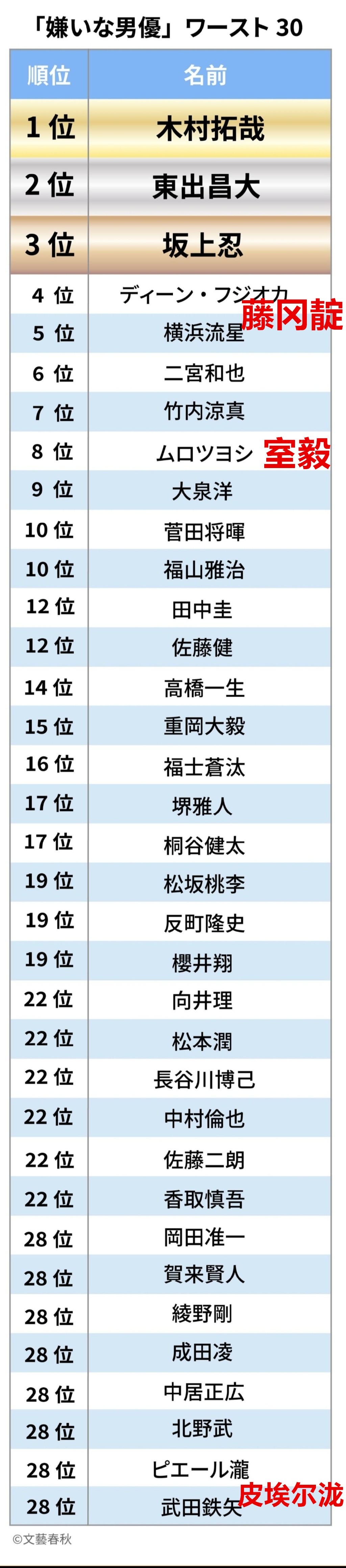 讨厌的男演员排行榜top30 也出炉 日本观众是真严格啊 英国那些事儿