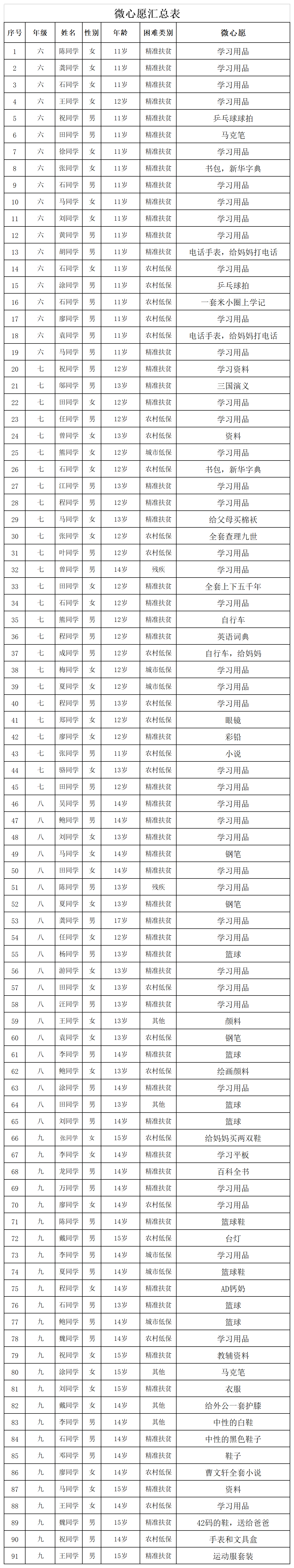 武深高速&948暖心自驾公益行微心愿统计表(1).png