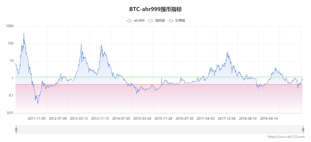 1BTC-ahr999囤币指标 (1).jpg