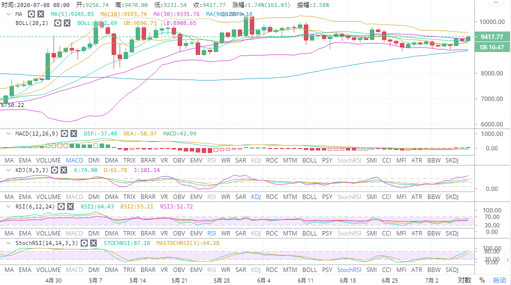 高鸿：7.9BTC多头利好消息不断传来 冲击万元关口关注这一线压制