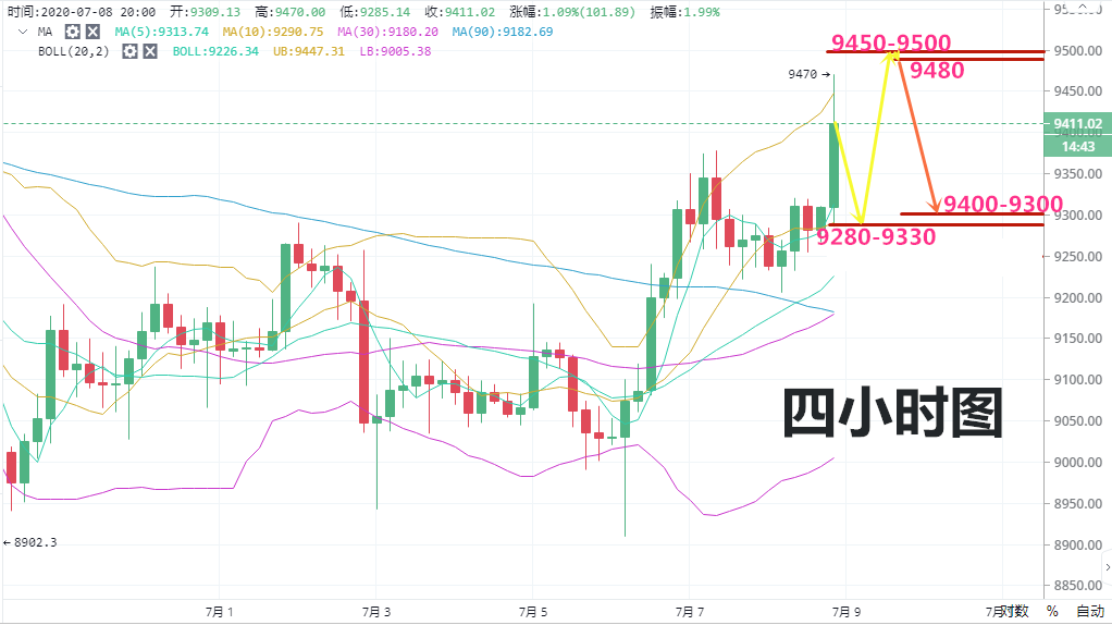 高鸿：7.9BTC多头利好消息不断传来 冲击万元关口关注这一线压制