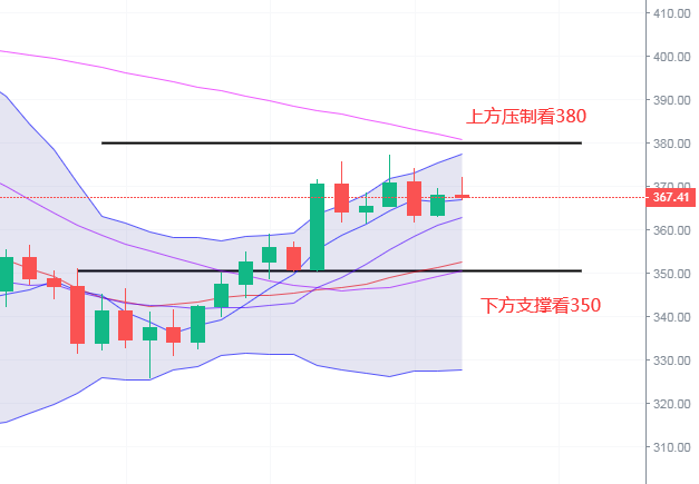 慧子预言：9.11以太坊箱体震荡趋势，突破压力区间需持续...