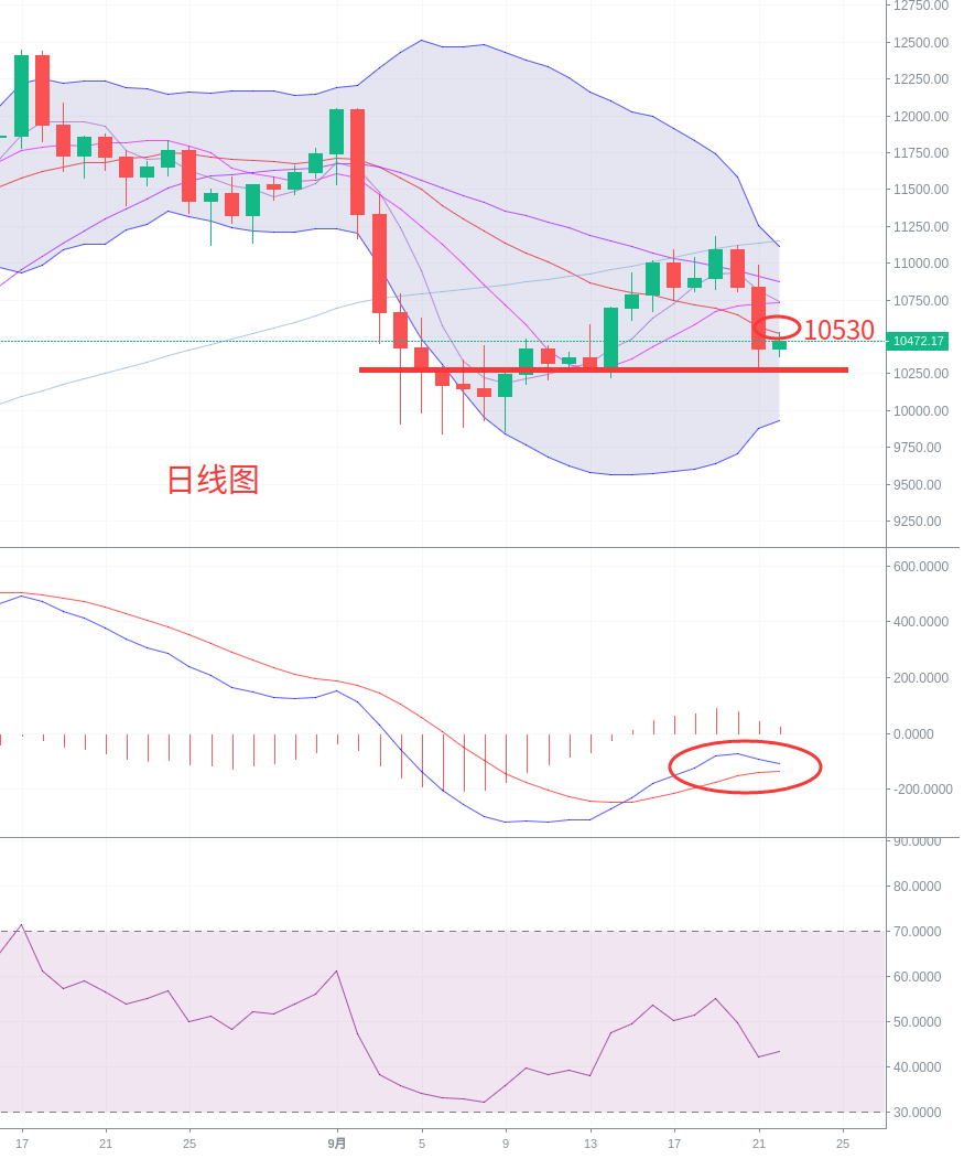 刘言秋：9.22行情分析，比特币昨夜跌幅600多点，主流币普...