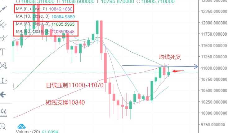 刘言秋：午夜精评，比特币短期高位震荡思路不变，短线...