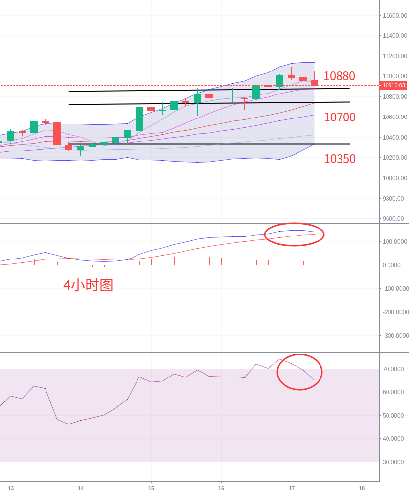 刘言秋：9.17行情分析，比特币突破11000关口承压回落，主...