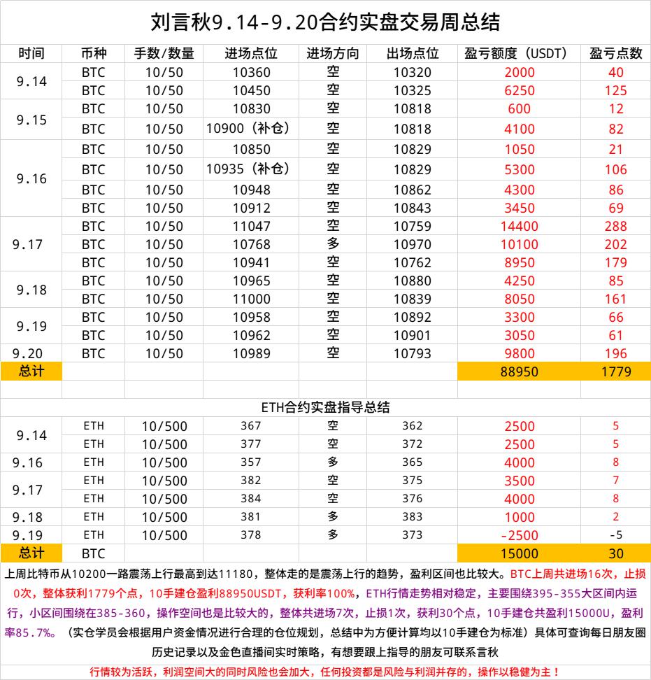 刘言秋：9.22行情分析，比特币昨夜跌幅600多点，主流币普...