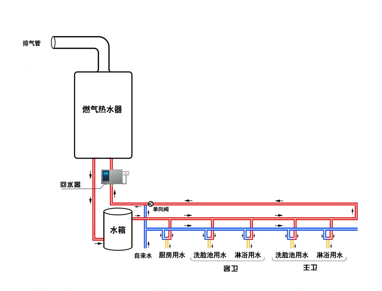 图2、燃气热水器、回水器和水箱串联热水系统图.jpg