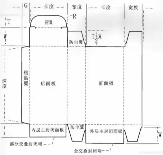 纸盒包装的结构分泛亚电竞类(图2)