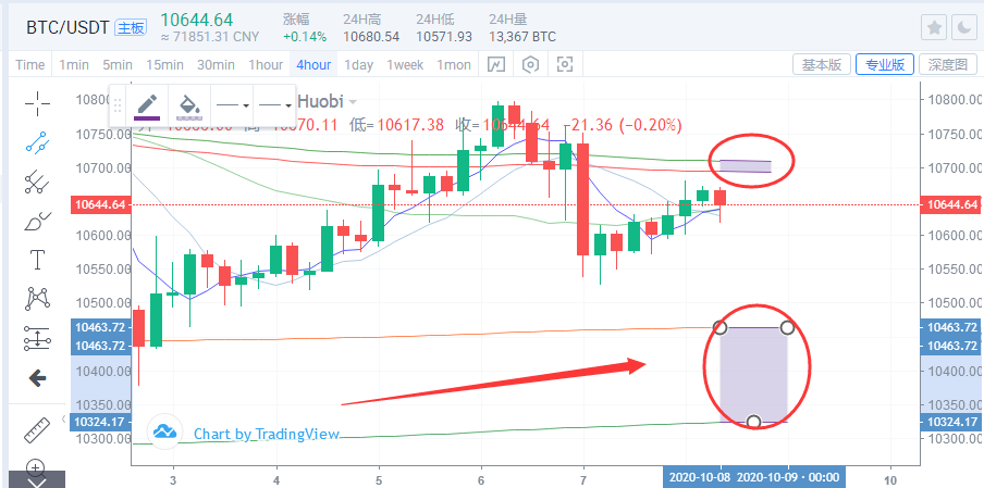 【沈万源】10.8假期的结束代表着比特币以太坊震荡行情的...