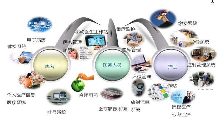 醫療信息化建設存在的四個突出問題